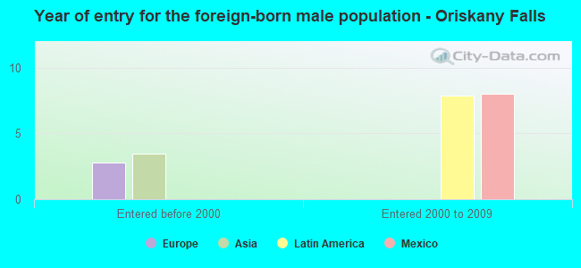 Year of entry for the foreign-born male population - Oriskany Falls