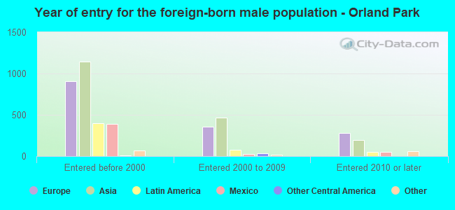 Year of entry for the foreign-born male population - Orland Park