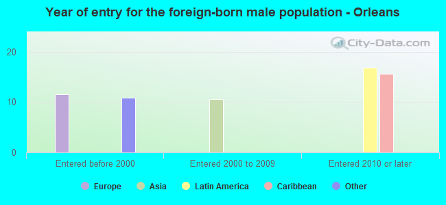 Year of entry for the foreign-born male population - Orleans