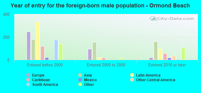 Year of entry for the foreign-born male population - Ormond Beach