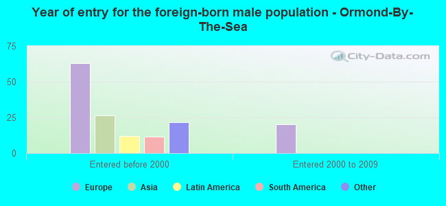 Year of entry for the foreign-born male population - Ormond-By-The-Sea