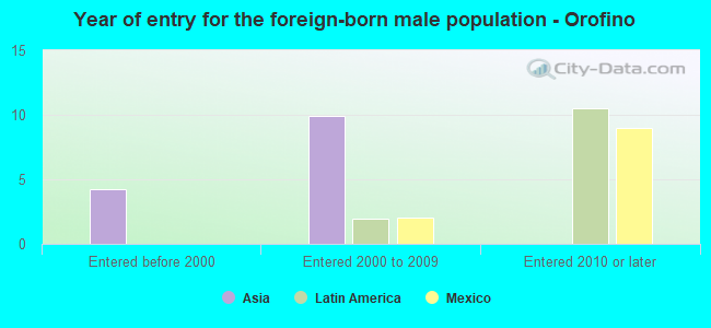 Year of entry for the foreign-born male population - Orofino