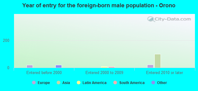Year of entry for the foreign-born male population - Orono