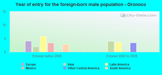 Year of entry for the foreign-born male population - Oronoco