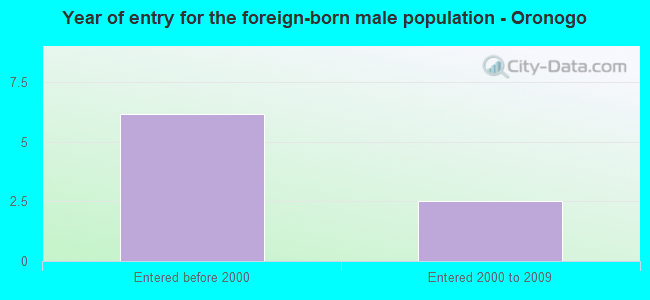 Year of entry for the foreign-born male population - Oronogo