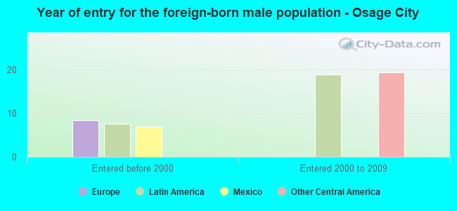 Year of entry for the foreign-born male population - Osage City