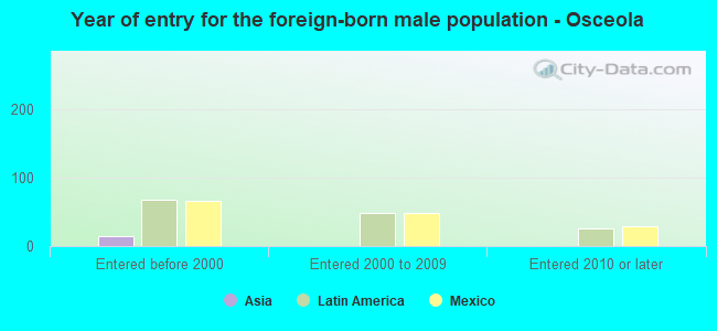 Year of entry for the foreign-born male population - Osceola