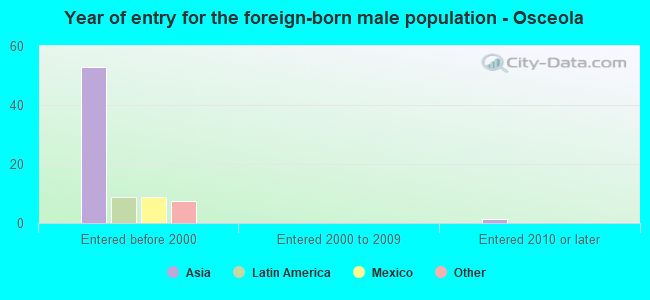Year of entry for the foreign-born male population - Osceola