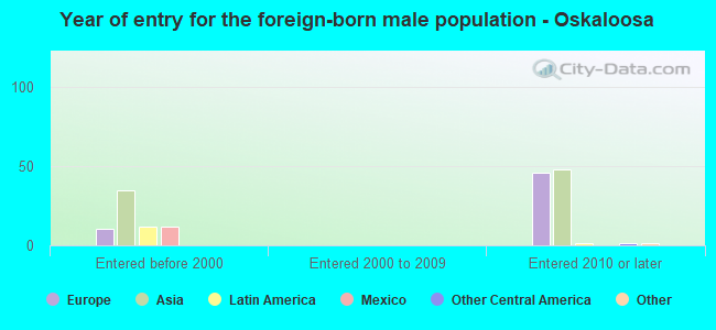 Year of entry for the foreign-born male population - Oskaloosa