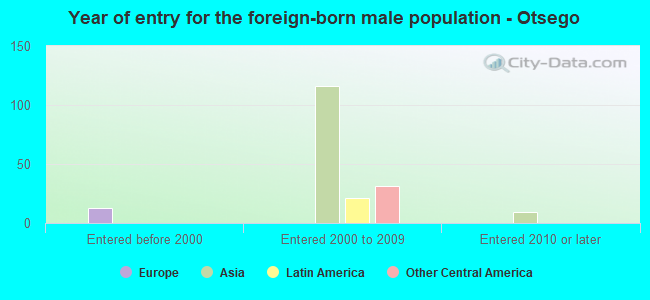 Year of entry for the foreign-born male population - Otsego