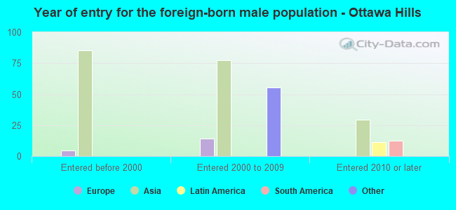 Year of entry for the foreign-born male population - Ottawa Hills