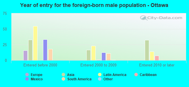 Year of entry for the foreign-born male population - Ottawa