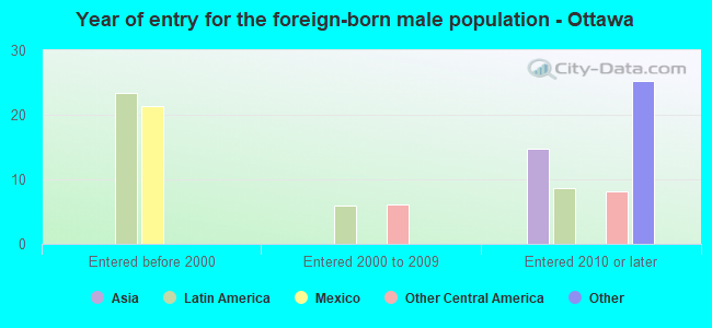 Year of entry for the foreign-born male population - Ottawa