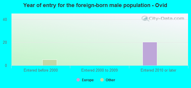 Year of entry for the foreign-born male population - Ovid