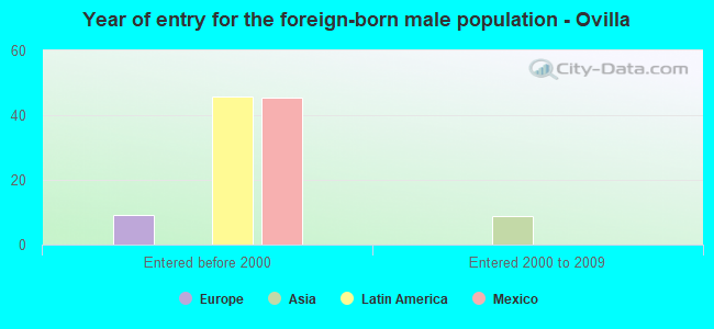 Year of entry for the foreign-born male population - Ovilla