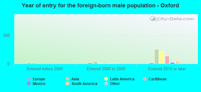 Year of entry for the foreign-born male population - Oxford