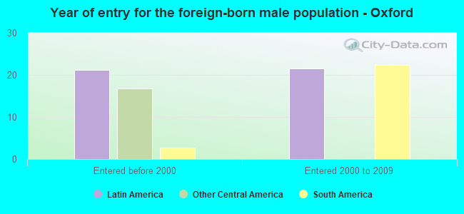 Year of entry for the foreign-born male population - Oxford