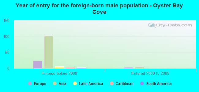 Year of entry for the foreign-born male population - Oyster Bay Cove