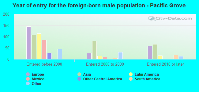 Year of entry for the foreign-born male population - Pacific Grove