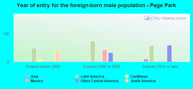 Year of entry for the foreign-born male population - Page Park
