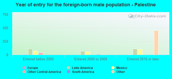 Year of entry for the foreign-born male population - Palestine