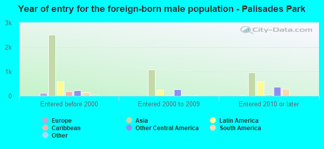 Year of entry for the foreign-born male population - Palisades Park