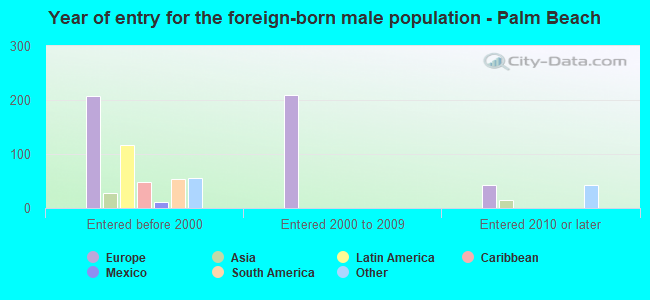 Year of entry for the foreign-born male population - Palm Beach