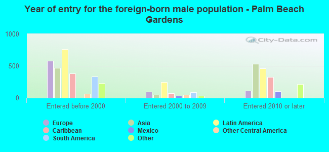 Year of entry for the foreign-born male population - Palm Beach Gardens