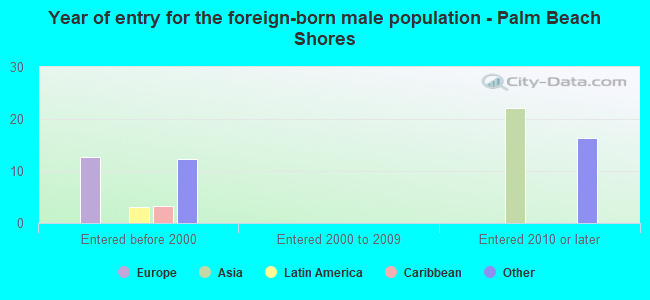 Year of entry for the foreign-born male population - Palm Beach Shores