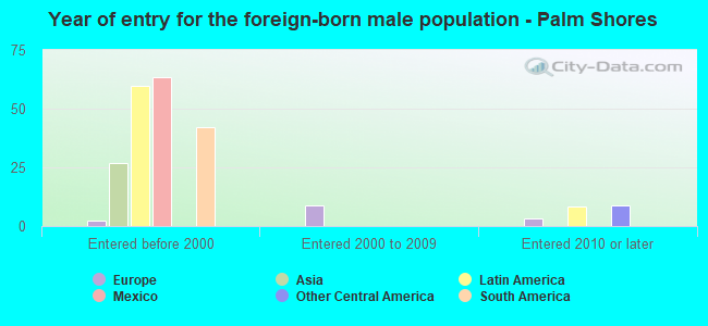 Year of entry for the foreign-born male population - Palm Shores