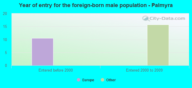 Year of entry for the foreign-born male population - Palmyra