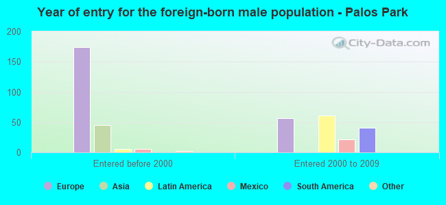 Year of entry for the foreign-born male population - Palos Park