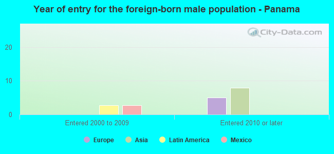 Year of entry for the foreign-born male population - Panama