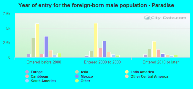 Year of entry for the foreign-born male population - Paradise