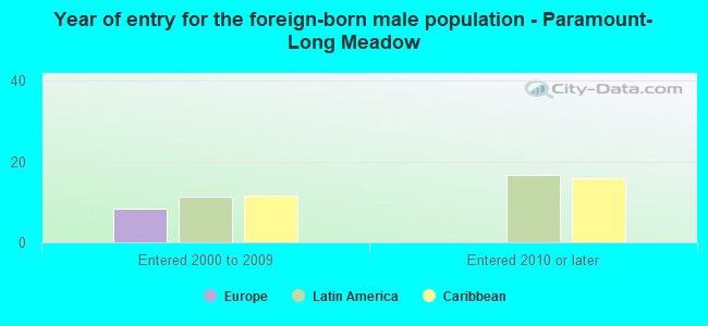 Year of entry for the foreign-born male population - Paramount-Long Meadow