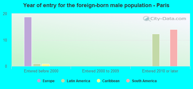 Year of entry for the foreign-born male population - Paris