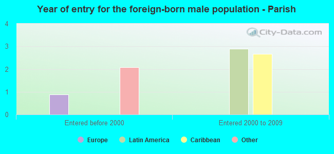 Year of entry for the foreign-born male population - Parish