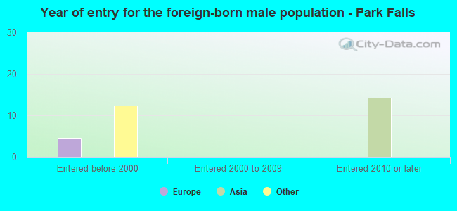 Year of entry for the foreign-born male population - Park Falls