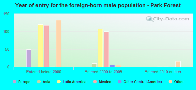 Year of entry for the foreign-born male population - Park Forest