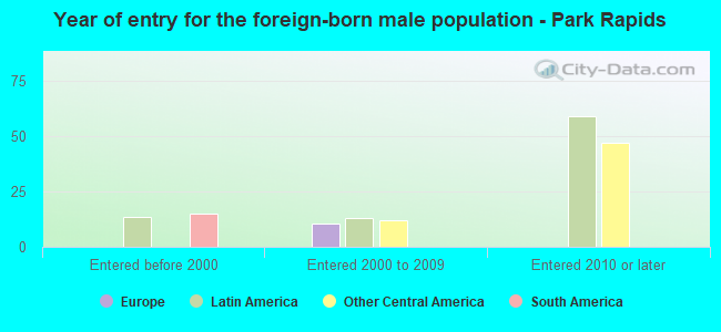 Year of entry for the foreign-born male population - Park Rapids