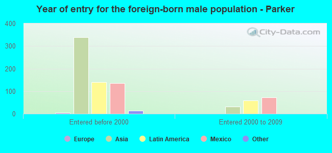Year of entry for the foreign-born male population - Parker