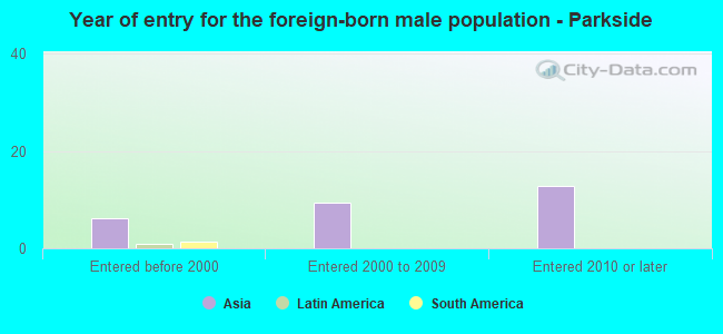 Year of entry for the foreign-born male population - Parkside