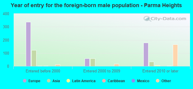 Year of entry for the foreign-born male population - Parma Heights