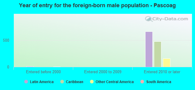 Year of entry for the foreign-born male population - Pascoag