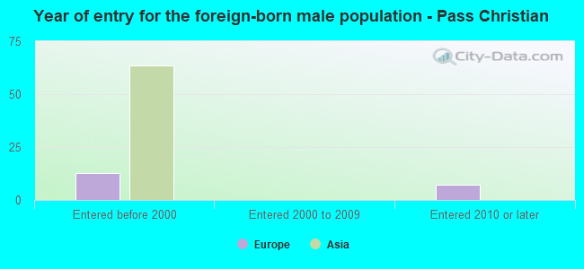 Year of entry for the foreign-born male population - Pass Christian