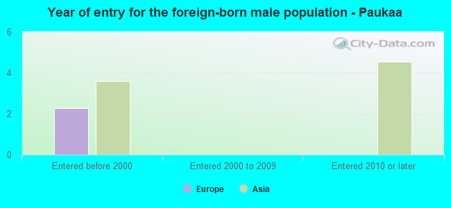 Year of entry for the foreign-born male population - Paukaa
