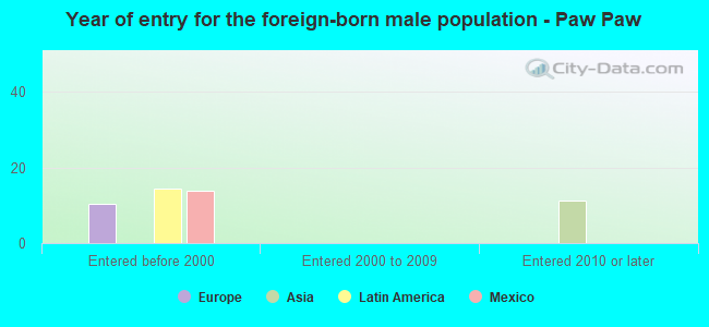 Year of entry for the foreign-born male population - Paw Paw