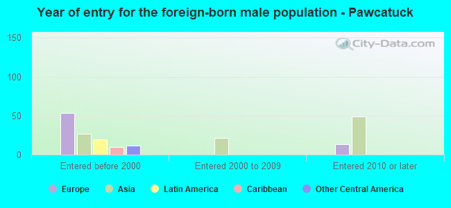 Year of entry for the foreign-born male population - Pawcatuck