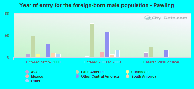Year of entry for the foreign-born male population - Pawling
