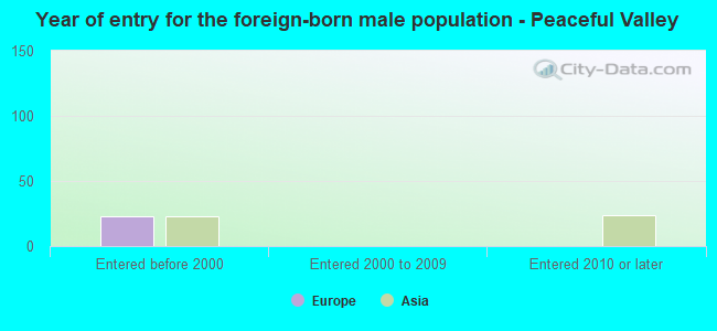 Year of entry for the foreign-born male population - Peaceful Valley